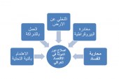 رؤية لإصلاح دور الدولة في الاقتصاد العراقي