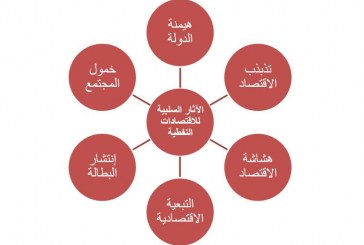 الآثار السلبية للاقتصادات النفطية_ العراق أنموذجاً