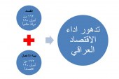 الفساد وبيئة الأعمال وأداء الاقتصاد العراقي