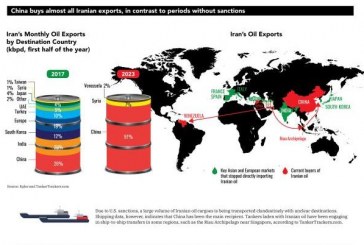 رسم بياني: دليل مرئي لصادرات إيران النفطية المرتفعة