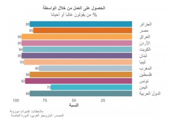 تقرير البارومتر العربي: تزايد التصورات بشأن الفساد في البلدان العربية