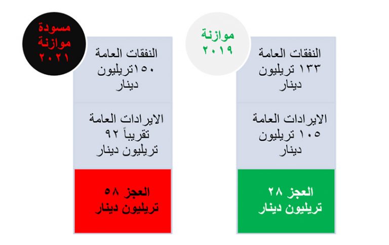 الإصلاح المالي بالاتجاه المعاكس في العراق_ موازنة 2021 أنموذجاً