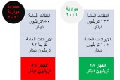 الإصلاح المالي بالاتجاه المعاكس في العراق_ موازنة 2021 أنموذجاً