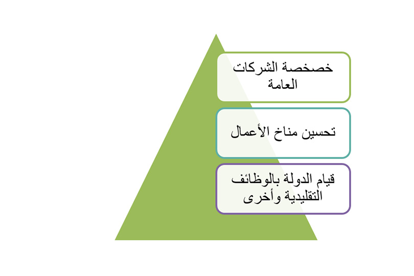 إسهام الدولة في التحول الاقتصادي