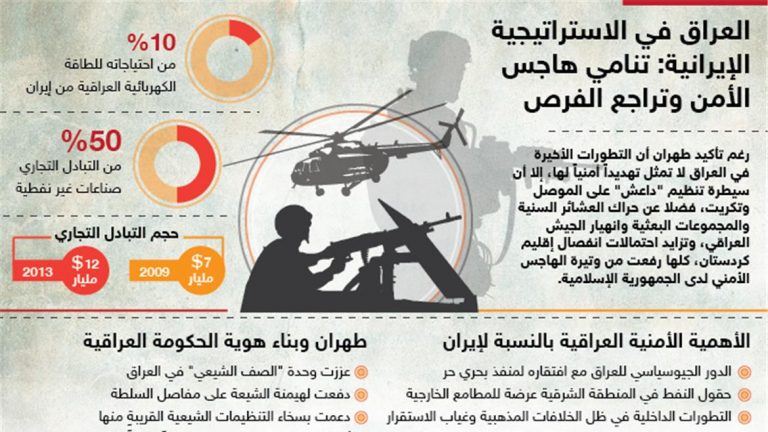 دراسة حول العراق في الاستراتيجية الأمنية الإيرانية